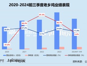 老乡鸡弃A转港：业绩高增长不再、重度依赖长三角 冲刺“中式快餐第一股”胜算几何？