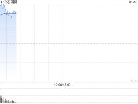 中芯国际早盘涨逾6% 手机等产品购新补贴或拉动需求