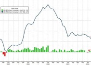 美国核心CPI通胀数月来首次回落 激发市场乐观情绪