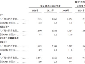 古茗上市之压：全国同店GMV增长率“转负”，单店日均销售额下滑