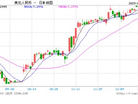 在岸人民币兑美元跌破7.3，自2023年以来首次 离岸人民币跌破7.34