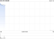 周大福创建绩后涨超5% 中期纯利同比增长15%