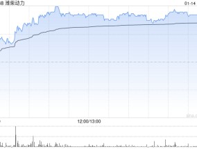 潍柴动力获摩根大通增持约952.15万股 每股作价约12.80港元