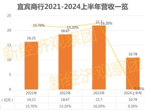 宜宾商行IPO在即：营收、净利润增速放缓，五粮液为第一大股东