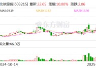 比依股份：公司对AR光学显示领域企业上海理湃持股比例较小