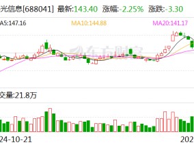 海光信息：2024年预盈18.1亿元-20.1亿元，同比增长43.29%-59.12%