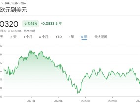 欧元汇率跌至2022年以来最低水平 平价已近在眼前