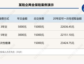 3年交、5年交、一次性缴清⋯⋯面对五花八门的个养保险产品缴费方式，消费者该怎么选择？