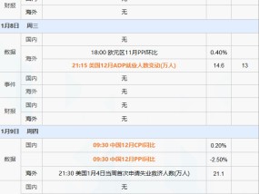 本周重磅日程：“科技界春晚”开幕、中国CPI和美国非农、美联储会议纪要