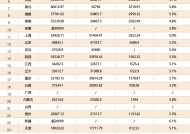 26省份经济年报出炉：四川力压河南保住第五，这个西部省份重回前20