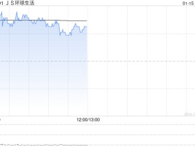 JS环球生活盘中一度涨超13% 小家电有望受益微信送礼