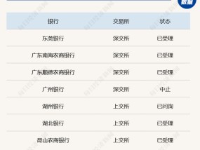 广东3家银行更新A股IPO审核状态、宜宾市商业银行即将赴港上市⋯⋯中小银行上市节奏今年要提速？