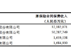 中国平安：2024年平安人寿保费收入为5028.77亿元 同比增长7.8%