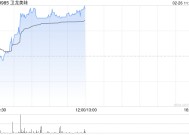 卫龙美味早盘涨超4% 近一周交易日累计涨超20%