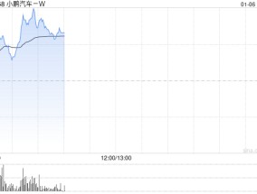 小鹏汽车-W早盘涨近4% 与大众汽车中国宣布合作建设超快充网络