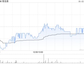 青岛港获China COSCOLimited增持1000万股 每股作价6.38港元