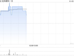 兆科眼科-B高开近5% 核心产品NVK002简化新药申请获国家药监局受理