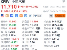 小鹏汽车盘前涨约2% 携手大众打造中国最大的超快充网络