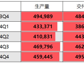 特斯拉Q4汽车交付量不及预期，全年数据录得下滑令股价暴跌