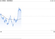 黄金突发行情！金价短线急涨突破2665美元