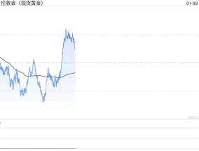 黄金突发行情！金价短线急涨突破2665美元