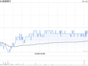 邮储银行获中国平安人寿保险增持716.8万股 每股作价约4.56港元