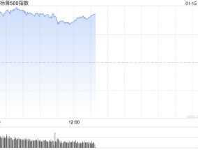 午盘：美股维持涨势 三大股指涨幅均超1.3%