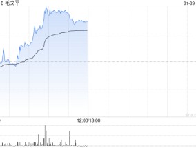 毛戈平现涨超4% 悉数行使超额配股权、稳定价格行动及稳定价格期间结束