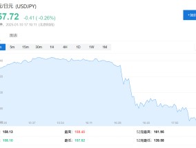 日元跳涨！报道：日央行考虑上调2024 - 2025财年的核心通胀预测