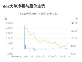 港迪技术主力资金持续净流入，3日共净流入1742.36万元