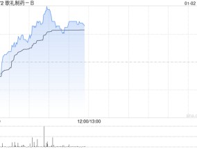 歌礼制药-B盘中涨超12% 近一个月股价累涨1.1倍