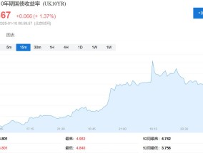 英债惨跌，英国高官发声安抚市场：债市“有序”、需求强劲、无需干预