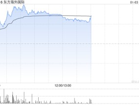 海运股早盘走高 东方海外国际及海丰国际均涨逾4%