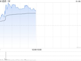 途虎-W午前涨超4% 12月零售销量环比增长11%