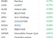 美股半导体股盘前跌幅扩大：台积电跌超4%，英伟达、Arm跌超3%