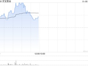 灵宝黄金早盘涨逾5% 机构看好今年金价表现