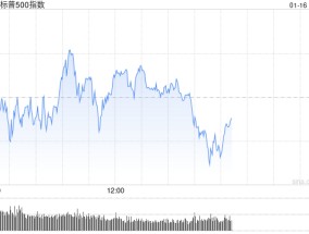 午盘：美股涨跌不一 标普指数有望四连涨
