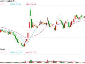 股价放量大跌，九典制药：万高药业氟比洛芬凝胶贴膏获上市申请受理对公司没影响