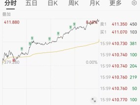 深夜暴涨！一则消息，这家公司狂飙140%