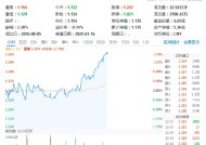 拔地而起！国防军工ETF（512810）午后摸高1.76%！铂力特、洪都航空等多股飙升逾7%