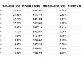 高位运行！去年12月证券App月活人数仍超1.7亿人，活跃人数全网渗透率超16%