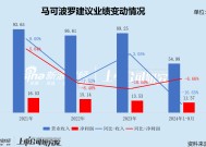 马可波罗IPO：未上市业绩已“变脸”“停窑潮”下前景堪忧 频繁踩雷地产开发商后应收账款高企