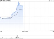 知行汽车科技盘中拉涨逾20% 机构指“智驾平权”带来供给侧产品迭代加速