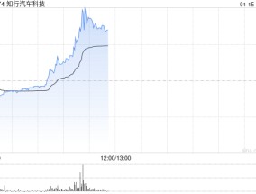 知行汽车科技盘中拉涨逾20% 机构指“智驾平权”带来供给侧产品迭代加速