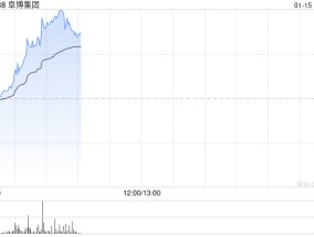 阜博集团现涨逾13% 近期发布面向生成式AI生态系统的版权保护服务