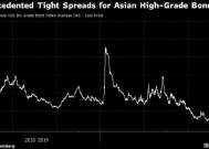风险偏好升温 亚洲高评级美元债利差触及新低
