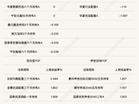 公募FOF韧性十足，混合型FOF上周平均业绩收正，最高单周上涨2.48%