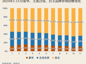 传统豪华汽车的失势与调整