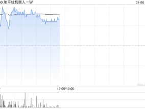 地平线机器人-W早盘涨逾4% 高盛维持“买入”评级