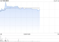 昭衍新药早盘上涨5% 公司去年第四季度净利润预计超1.2亿元